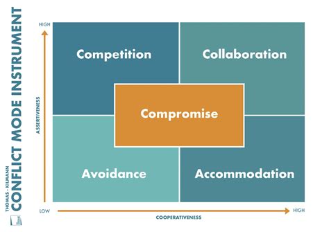 Thomaskilmann Conflict Mode Instrument Big Education