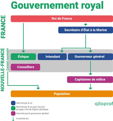 La Nouvelle France de 1663 à 1701 Diagram Quizlet