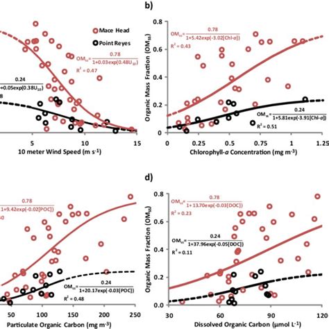 Contour Plots Of The Organic Mass Fraction Of Sea Spray As A Function