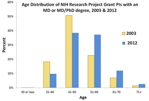 More On The Physician Scientist Workforce Nih Extramural Nexus