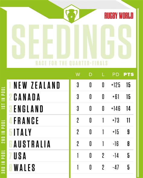 Womens Rugby World Cup 2022 Pool Tables Rugby World