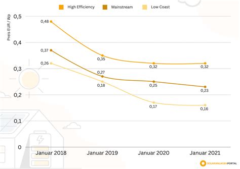 Photovoltaik Module Preise 2024 Preisentwicklung Trend