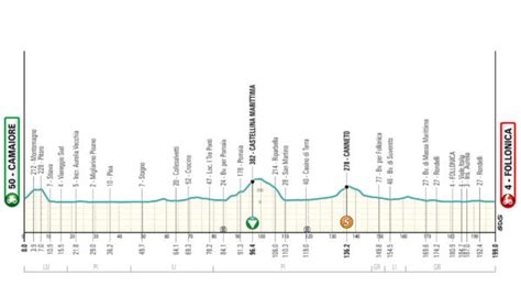 TIRRENO ADRIATICO 2024 CAMAIORE FOLLONICA PROGRAMMA PERCORSO E