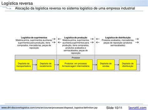 Ppt Raz Es Para Utilizar A Log Stica Reversa Powerpoint Presentation