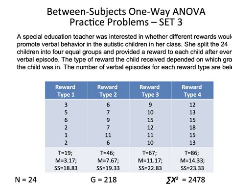 Solved Between Subjects One Way ANOVA Practice Problems SET 3 A