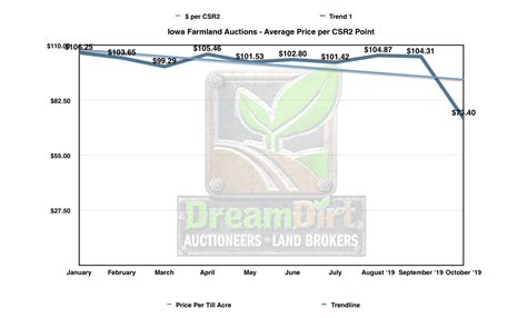 Auction Prices Per CSR2 2019 DreamDirt