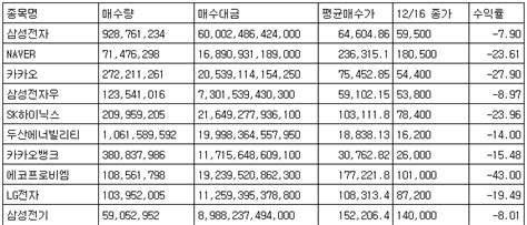 개미들이 산 10종목 모두 마이너스평균 20↓