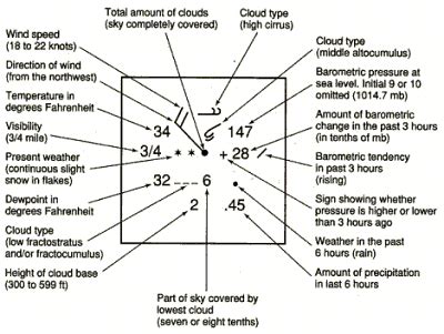 Surface Station Model Symbols