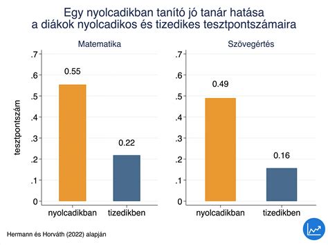 Telex: Mekkora a hatása egy jó tanárnak Magyarországon?