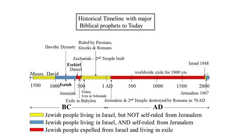 Jewish History Timeline Chart