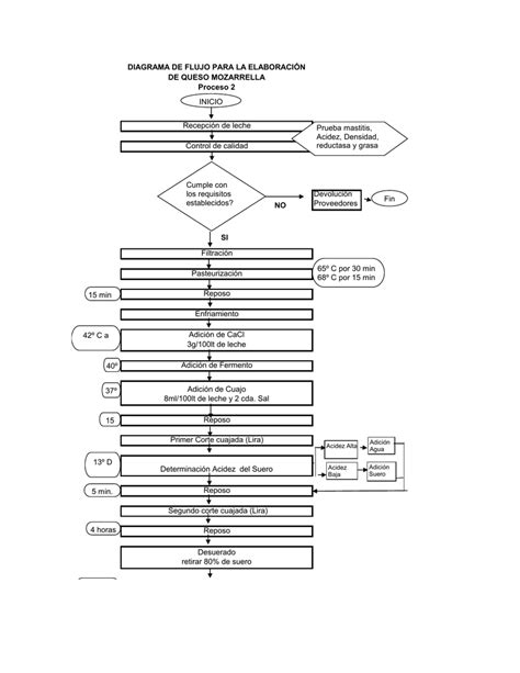 Diagrama De Flujo De Queso Panela Pdf Diagrama De Flujos D