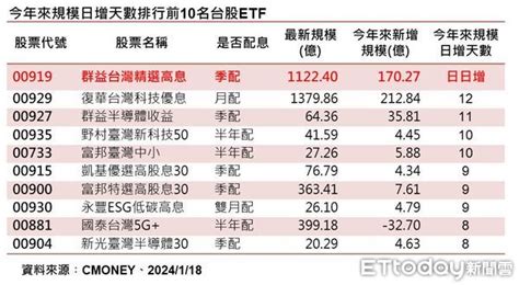 台股今年跌多漲少！5檔台股etf規模日增逾10天 00919天天增 Ettoday財經雲 Ettoday新聞雲