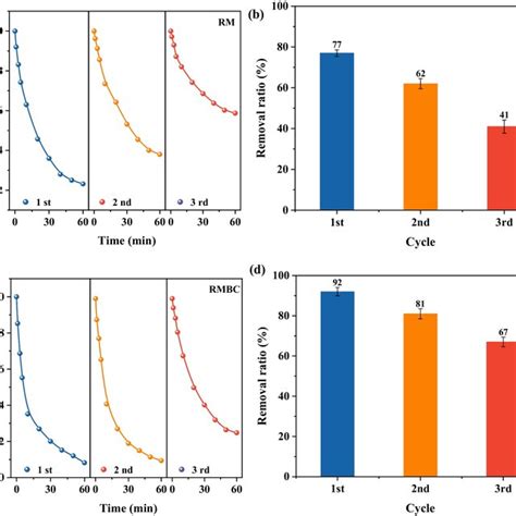 Cyclic Experiment Of Removal Rate And Removal Ratio On Rhb Degradation