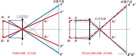 远心镜头 物方远心、像方远心和双远心镜头的区别 Csdn博客