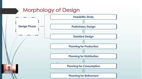 Morphology Of Design