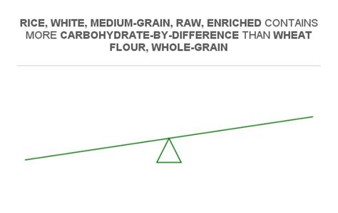 Compare Carbs In Rice White Medium Grain Raw Enriched To Carbs In Wheat Flour Whole Grain