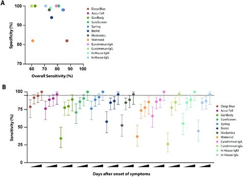 Sensitivity And Specificity Comparison Of Serological Assays A