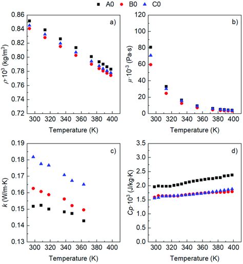 Thermophysical Properties Of The Fresh ATFs A0 B0 C0 A Density