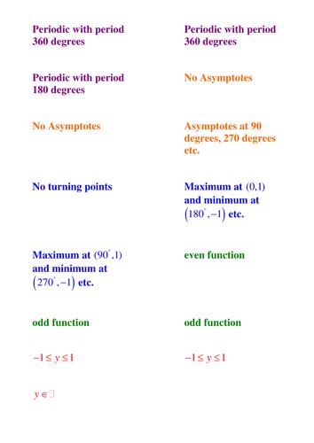 Trig graphs | Teaching Resources