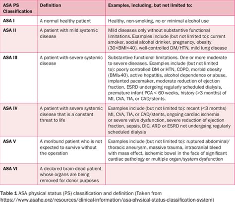 Anaesthetic Assessment For Patients Flashcards Quizlet