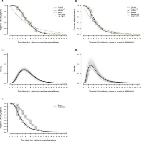 Comparison Of Nonparametric And Parametric Estimates Of The Incubation