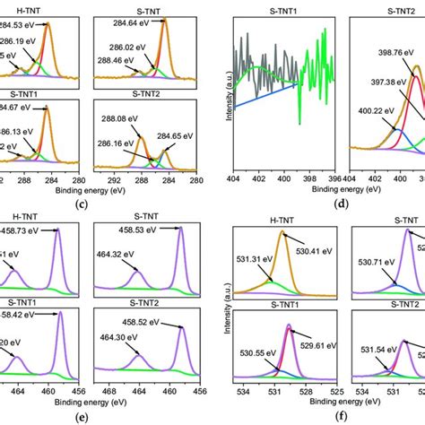 A Fourier Transform Infrared Ft Ir Spectra And B Wide Angle