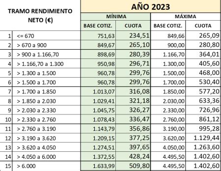 Imagen table cuotas autónomos 2023 solo tabla hostelería Bizkaia