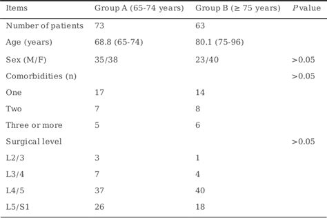 Table 1 From Linical E Cacy Of Percutaneous Endoscopic Lumbar Discectomy For The Treatment Of