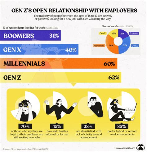 Different Generations Attitudes Towards Work Visualized Digg