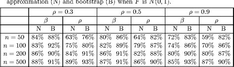 Table From Bootstrap Of A Semiparametric Partially Linear Model With