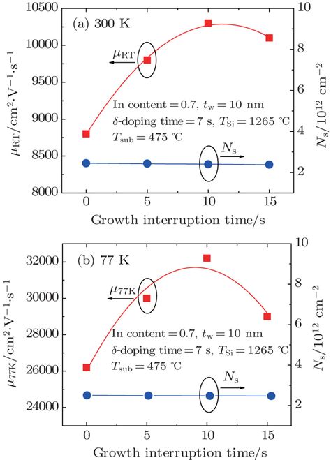 Electron Mobility And Deg Density Ns Versus Growth Interruption