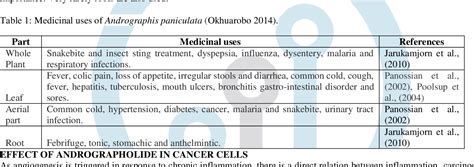 Table 1 From Review On Tissue Culture Of Andrographis Paniculata And