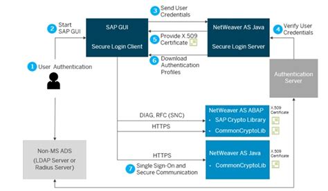 Sap Active Directory Integration For Shared Work Sap Community