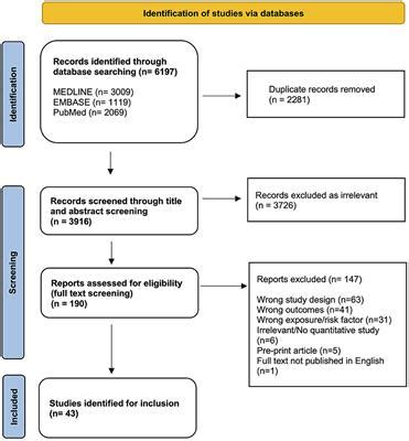 Frontiers Risk Factors For SARS CoV 2 Infection During The Early