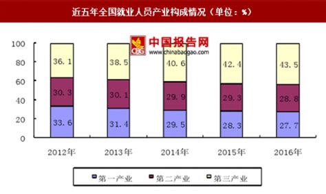 2016年年末全国就业人员 77603 万人 第三产业就业人员占比最高观研报告网