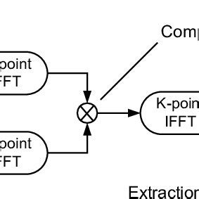 Realizing Linear Convolution By Circular Convolution For Two