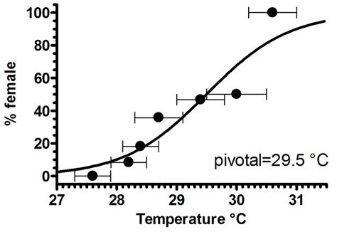 Relationship Between Incubation Temperature And Sex Ratio Of Green