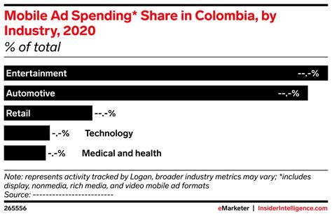 Mobile Ad Spending Share In Colombia By Industry 2020 Of Total