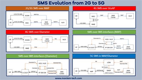 Sms Evolution From G To G Moniem Tech