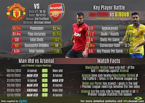 Arsenal V Manchester United Gunners Have A Terrible Record At Old