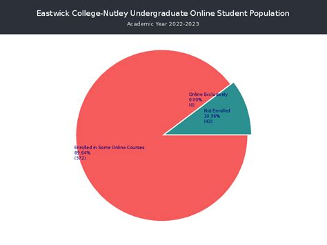 Eastwick College Nutley Student Population And Demographics