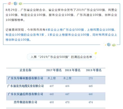 清远4家企业上榜“广东企业500强”，有你家公司吗？ 房产资讯 清远房天下