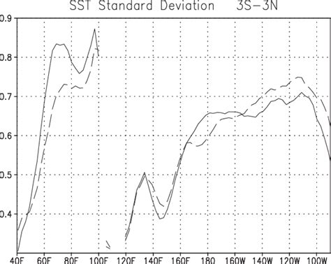 Standard Deviation Of Tropical Sst Anomaly Across The Indian And