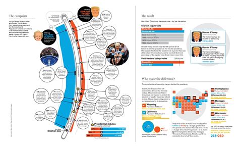 Infographic How Donald Trump Won The White House Delayed Gratification