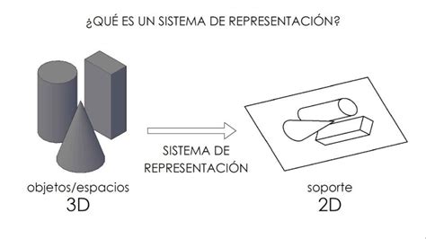 Cuáles son los tres sistemas de representacion y sus características