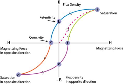 Figure 1 4 Magnetic Hysteresis Loop Of A Ferromagnetic Material