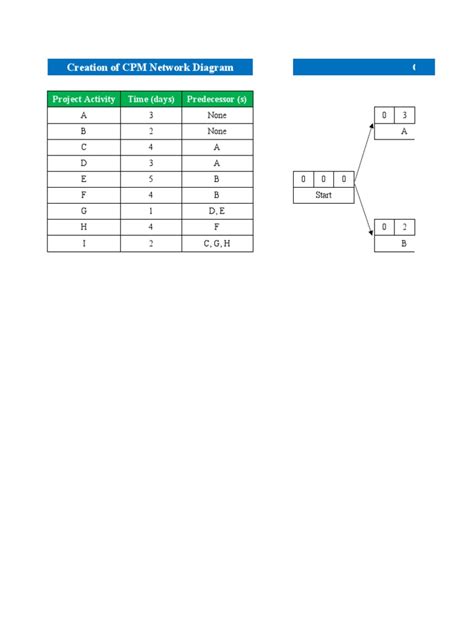 Draw CPM Network Diagram | PDF