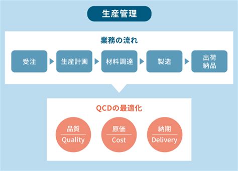 生産管理とは？業務内容や工程管理との違い、おすすめの生産管理システム オフィスのミカタ