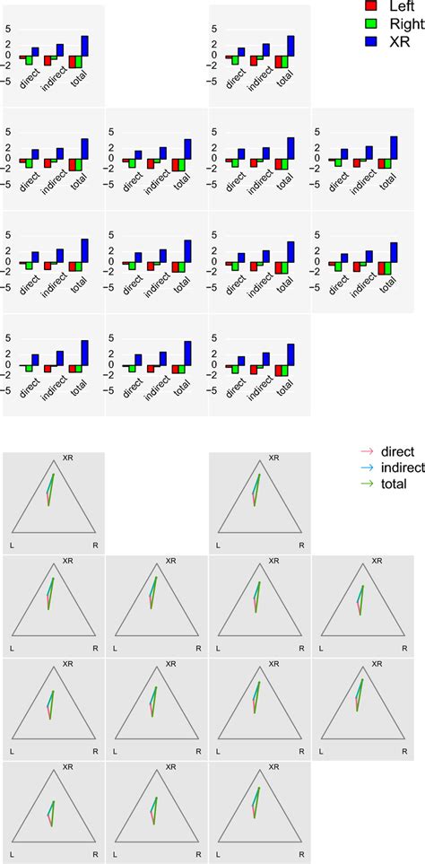 Barplots Of Semi Elasticities And Ternary Diagrams Of The Local Direct