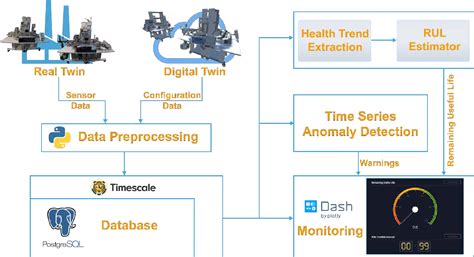 Pdf A Digital Twin Framework For Predictive Maintenance In Industry